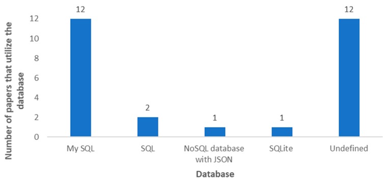 Figure 28