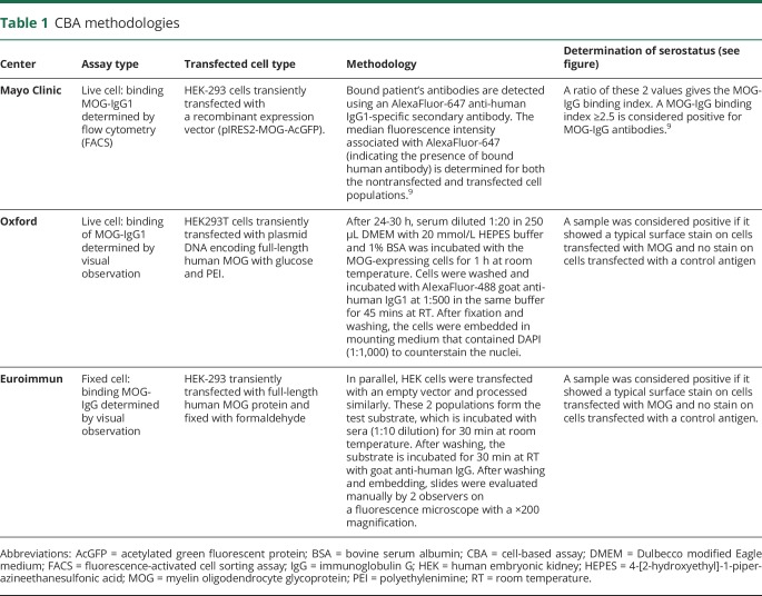 graphic file with name NEUROLOGY2018908947TT1.jpg