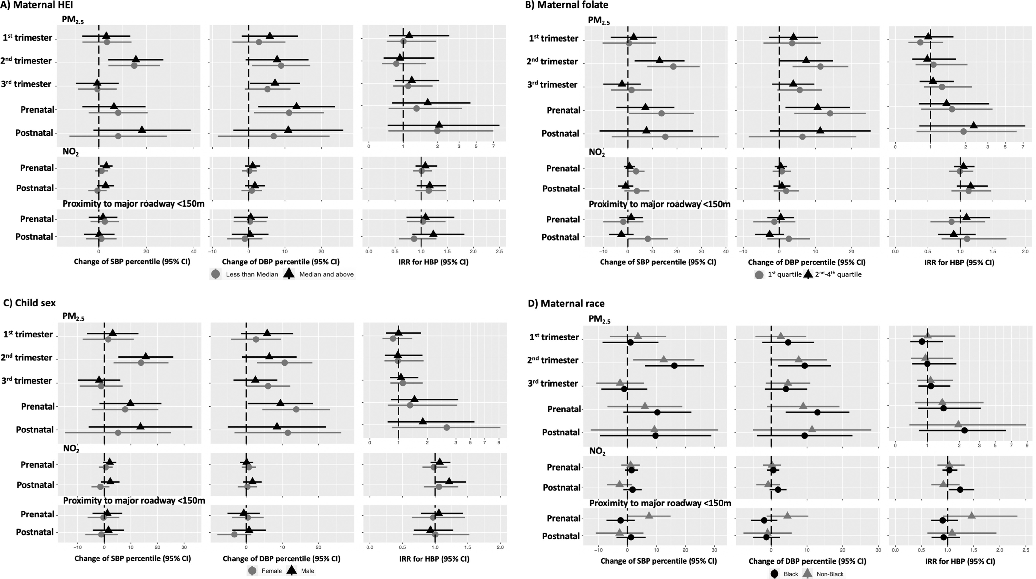 Figure 2A to 2D are each a set of three forest plots titled maternal Healthy Eating Index, maternal folate, child sex, and maternal race plotting first trimester, second trimester, third trimester, prenatal, postnatal for Ambient particulate matter; prenatal and postnatal for Nitrogen dioxide; prenatal and postnatal for Proximity to major roadway less than 150 meters (y-axis) across change of Systolic blood pressure percentile (95 percent confidence intervals), change of Diastolic blood pressure percentile (95 percent confidence intervals), and Incidence rate ratio for High blood pressure percentile (95 percent confidence intervals) (x-axis) for less than median; median and above; first quartile, second quartile through fourth quartile; female, male; and Black and non-Black, respectively.