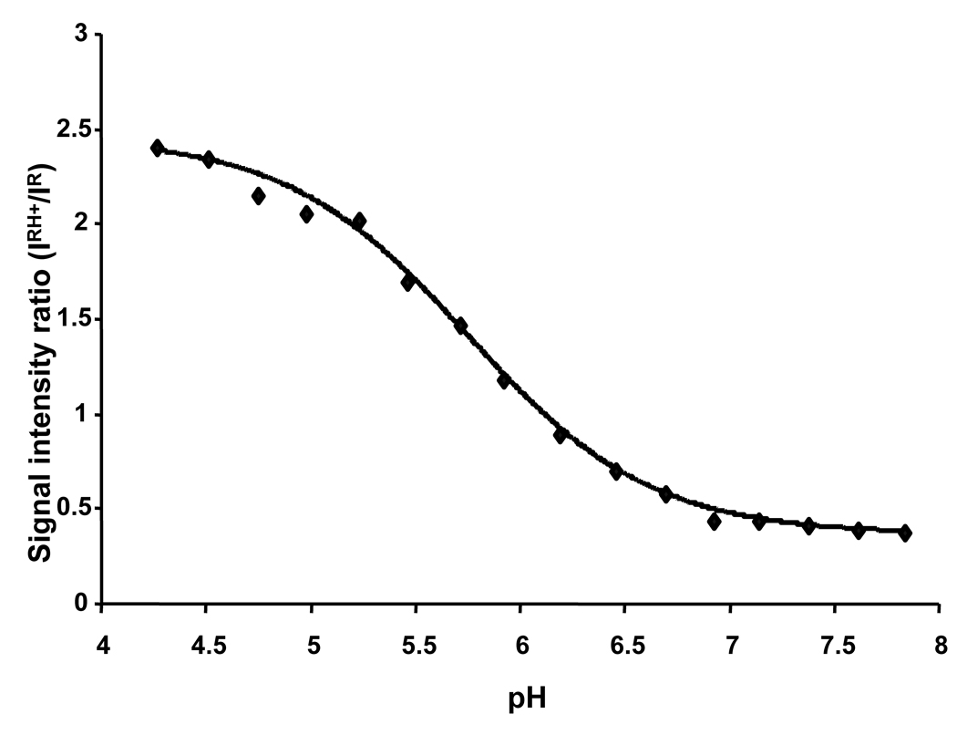 Figure 6