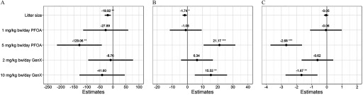 Figures 6A, 6B, and 6C are graphs, plotting estimates, ranging from negative 250 to 100 in increments of 50; negative 20 to 40 in increments of 10; and negative 4 to 2, respectively, (y-axis) across 10 milligrams per kilogram bw per day GenX, 2 milligrams per kilogram bw per day GenX, 5 milligrams per kilogram bw per day PFOA, 1 milligram per kilogram bw per day PFOA, and litter size (x-axis).