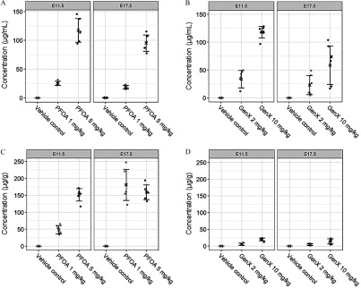 Figures 1A and 1C are two-part graphs each, plotting concentration in micrograms per milliliter, ranging from 0 to 150 in increments of 50 and concentration in micrograms per grams, ranging from 0 to 250 in increments of 50, respectively, (y-axis) for E11.5 and E17.5 across vehicle control, PFOA 1 milligram per kilogram, and PFOA 5 milligrams per kilogram (x-axis). Figures 1B and 1D are two-part graphs each, plotting concentration in micrograms per milliliter, ranging from 0 to 150 in increments of 50 and concentration in micrograms per grams, ranging from 0 to 250 in increments of 50, respectively, (y-axis) for E11.5 and E17.5 across vehicle control, GenX 2 milligrams per kilogram, and GenX 10 milligrams per kilogram (x-axis).