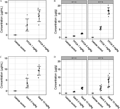 Figures 2A and 2C are graphs, plotting concentration in micrograms per milliliter, ranging from 0 to 15 in increments of 5 (y-axis) across vehicle control, PFOA 1 milligram per kilogram, PFOA 5 milligrams per kilogram and vehicle control, GenX 2 milligrams per kilogram, GenX 10 milligrams per kilogram, respectively, (x-axis). Figures 2B and 2D are two-part graphs each, plotting concentration in micrograms per grams, ranging from 0 to 20 in increments of 5 (y-axis) for E11.5 and E17.5 across vehicle control, PFOA 1 milligram per kilogram, PFOA 5 milligrams per kilogram and vehicle control, GenX 2 milligrams per kilogram, GenX 10 milligrams per kilogram, respectively, (x-axis).