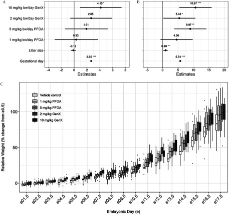 Figures 3A and 3B are graphs, plotting estimates, ranging from negative 4 to 8 in increments of 2 and from negative 5 to 20 in increments of 5 (y-axis) across gestational day, litter size, 1 milligram per kilogram per bw per day PFOA, 5 milligrams per kilogram bw per day PFOA, 2 milligrams per kilogram bw per day GenX, 10 milligrams per kilogram bw per day GenX (x-axis). Figure 3C is a box and whisker plot, plotting relative weight percentage change from embryonic day (e) 0.5, ranging from 0 to 100 in increments of 50 (y-axis) for vehicle control, 1 milligram per kilogram PFAO, 5 milligrams per kilogram PFOA, 2 milligrams per kilogram GenX, and 10 milligrams per kilogram GenX across embryonic day, ranging from e01.5 to e17.5 (x-axis).