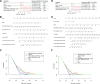 Construction and evaluation of radiopathomics nomograms. (A–C)
Forest plot, radiopathomics nomogram, and decision curve for early
recurrence. (D–F) Forest plot, radiopathomics nomogram, and decision
curve for progression-free survival. The variables in the forest plot were
selected based on the stepwise regression with Akaike information criterion.
AFP = α-fetoprotein, AST = aspartate aminotransferase, DRSAP = deep
radiomics score in arterial phase