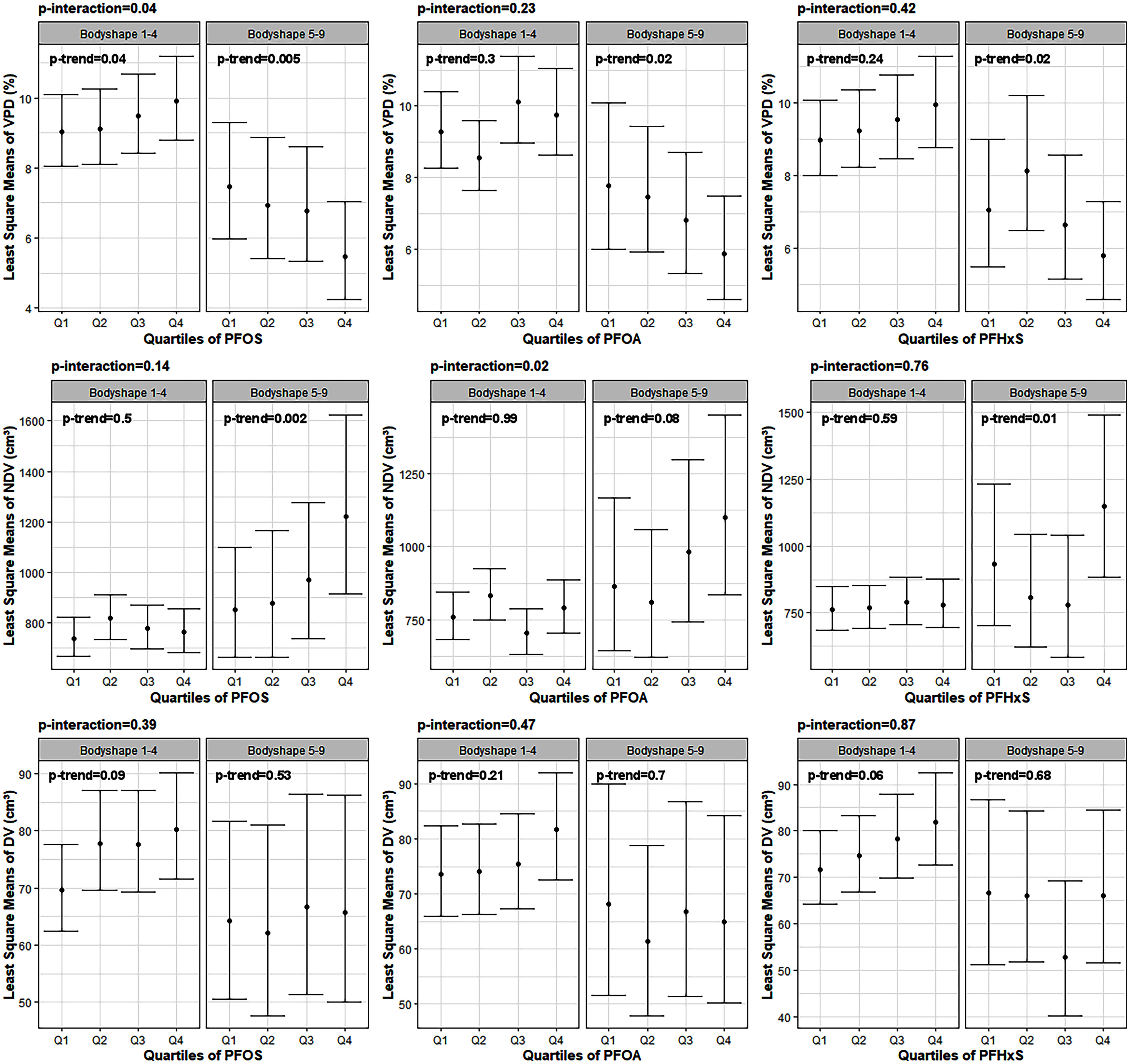 Figure 1 is a set of nine error bar graphs. On the top, the three graphs, plotting least square means of volumetric percent density (percent), ranging from 4 to 10 in increments of 2; 6 to 10 in increments of 2; and 6 to 10 in increments of 2 (y-axis) across quartiles of perfluorooctanesulfonic acid, ranging from quartiles 1 to 4; quartiles of perfluorooctanoic acid, ranging from quartiles 1 to 4; and quartiles of Perfluorohexanesulfonic acid, ranging from quartiles 1 to 4 (x-axis) for Bodyshape 1 to 4 and Bodyshape 5 to 9. At the center, the three graphs, plotting least square means of nondense volume (centimeter cubed), ranging from 800 to 1,600 in increments of 200; 750 to 1250 in increments of 250; and 750 to 1500 in increments of 250 (y-axis) across quartiles of perfluorooctanesulfonic acid, ranging from quartiles 1 to 4; quartiles of perfluorooctanoic acid, ranging from quartiles 1 to 4; and quartiles of Perfluorohexanesulfonic acid, ranging from quartiles 1 to 4 (x-axis) for Bodyshape 1 to 4 and Bodyshape 5 to 9. At the bottom, the three graphs, plotting least square means of dense volume (centimeter cubed), ranging from 50 to 90 in increments of 10; 50 to 90 in increments of 10; and 40 to 90 in increments of 10 (y-axis) across quartiles of perfluorooctanesulfonic acid, ranging from quartiles 1 to 4; quartiles of perfluorooctanoic acid, ranging from quartiles 1 to 4; and quartiles of Perfluorohexanesulfonic acid, ranging from quartiles 1 to 4 (x-axis) for Bodyshape 1 to 4 and Bodyshape 5 to 9.