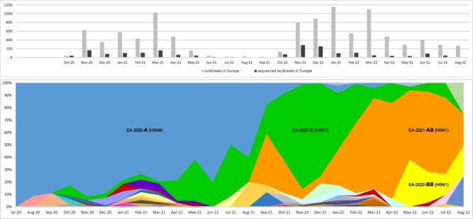 Alt text: Two time plots displaying the proportion of the genetically characterized HPAI A(H5Nx) viruses and the frequency of the genotypes in Europe.