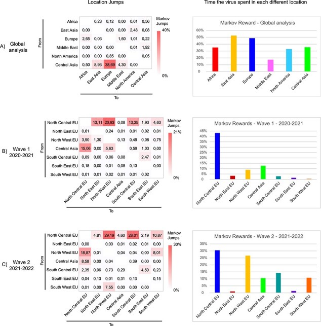 Alt text: Heat maps of the Markov jumps and bar plots of the Markov rewords