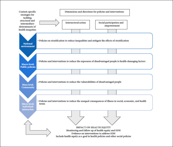 Source: O. Solar and A. Irwin, A conceptual framework for action on the social determinants of health, Social Determinants of Health Discussion Paper 2 (Policy and Practice) 2010, World Health Organization, Geneva, Switzerland.