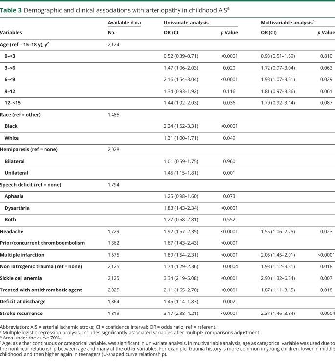 graphic file with name NEUROLOGY2019010850TT3.jpg