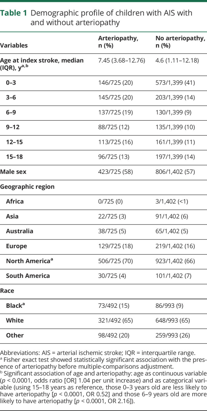 graphic file with name NEUROLOGY2019010850TT1.jpg