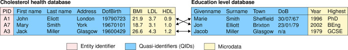 Figure 1: Two small example population databases, where only one contains unique entity identifiers (the PID attribute), but both contain quasi-identifiers (QIDs) and microdata