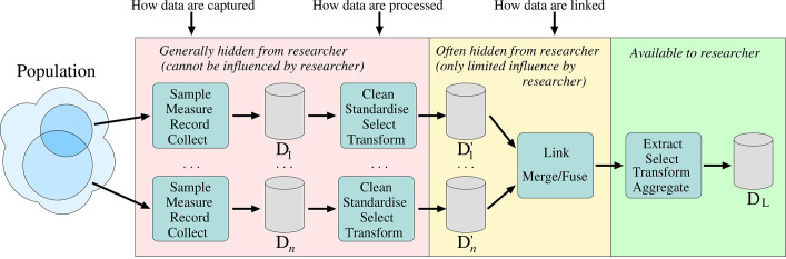 Figure 2: The general pathway of population data from their source to a researcher’s computer