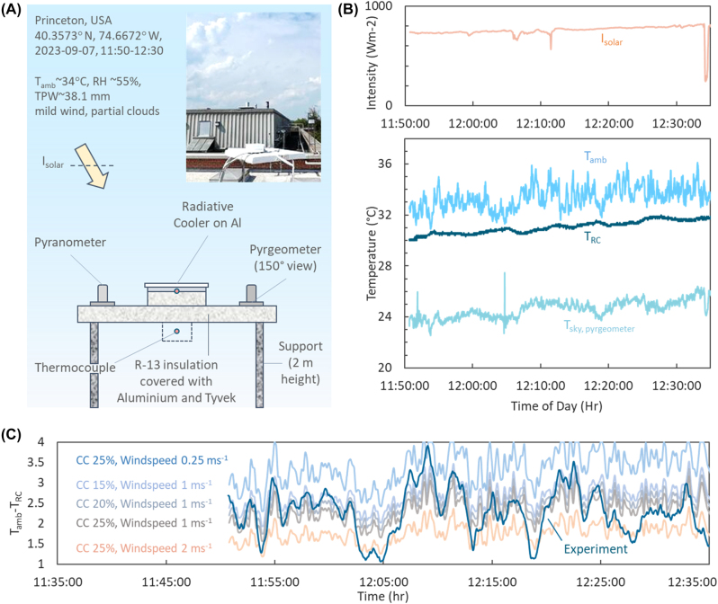 Figure 3: