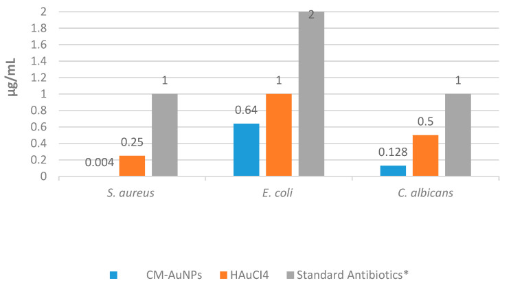 Figure 12