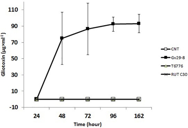 FIGURE 3