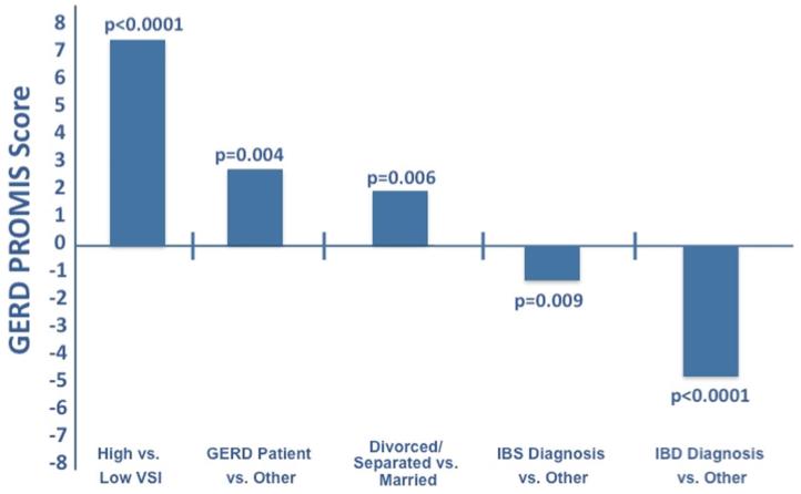 GERD Symptoms in the General Population: Prevalence and Severity Versus ...