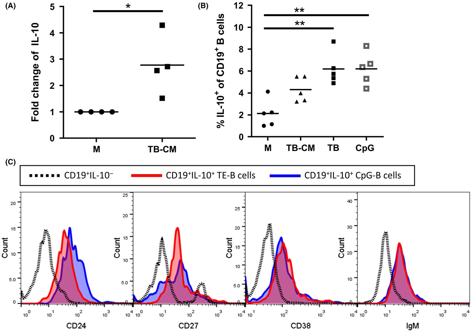 FIGURE 3