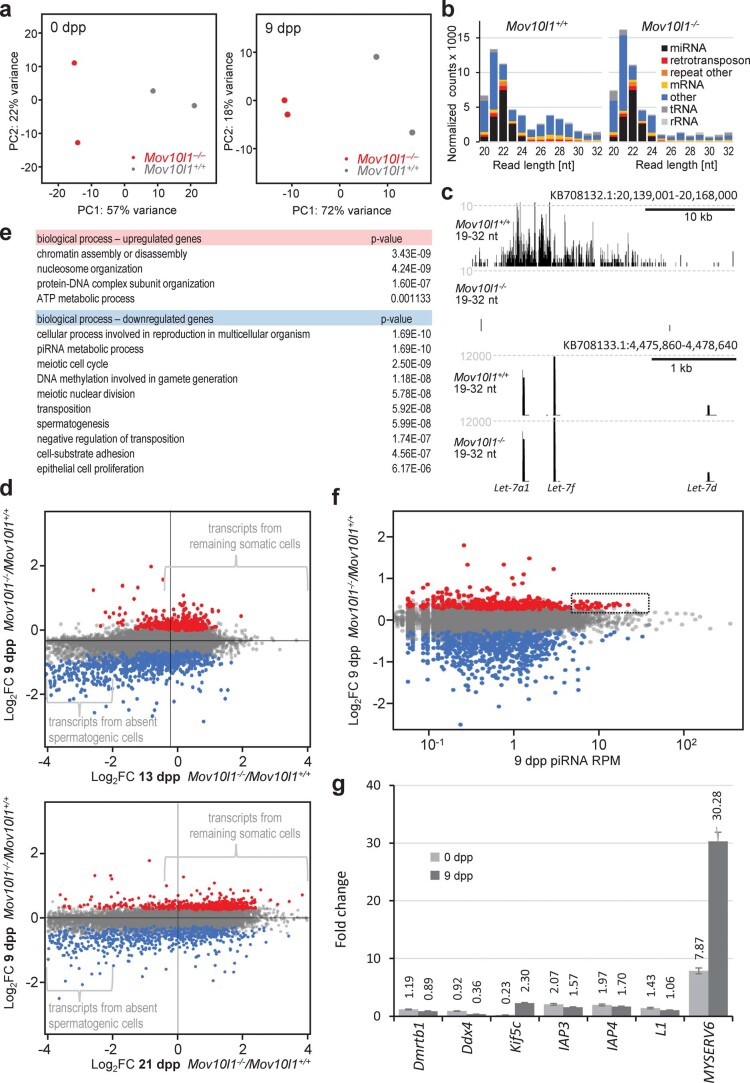 Extended Data Fig. 7