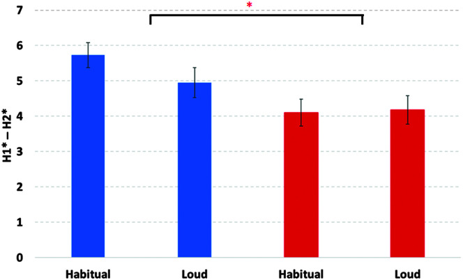 A bar graph for the difference, H 1 asterisk and H 2 asterisk. The data for the blue bars are as follows. Habitual: 5.7. Loud: 4.95. The data for the red bars are as follows. Habitual: 4.2. Loud: 4.3. An asterisk is marked between the blue and red bars. Error bars represent standard errors.