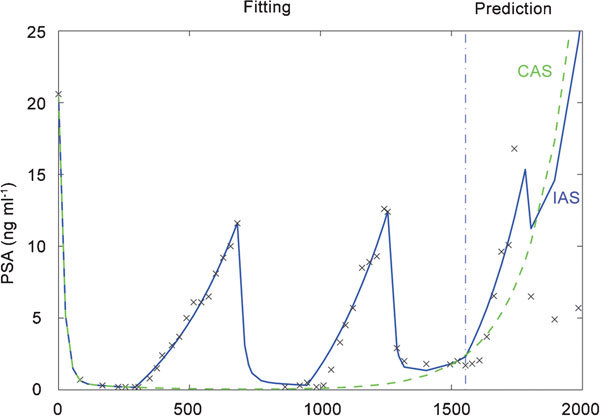 Figure 9