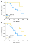 Fig 3.