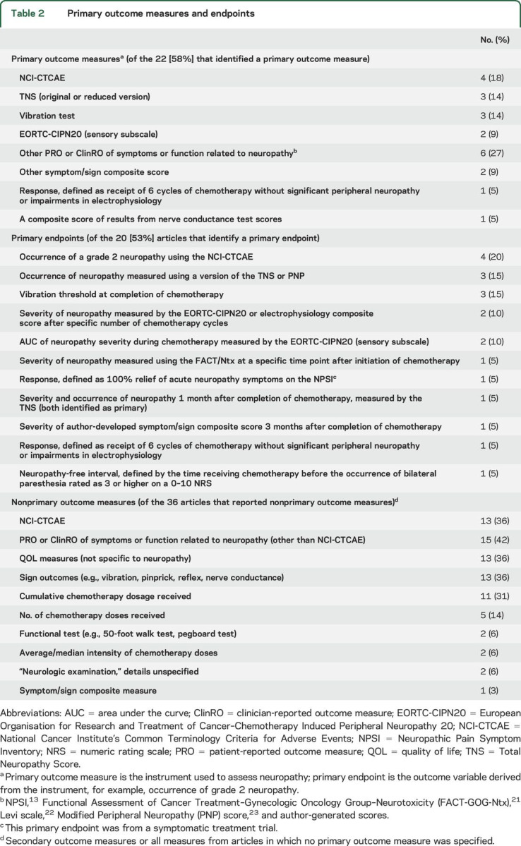 graphic file with name NEUROLOGY2017805796t2.jpg