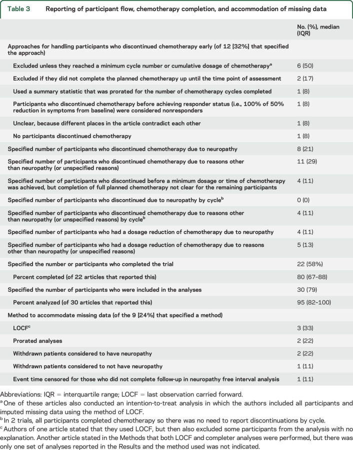 graphic file with name NEUROLOGY2017805796t3.jpg