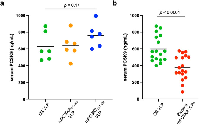 A virus-like particle-based bivalent PCSK9 vaccine lowers LDL ...