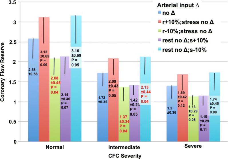 Figure 4