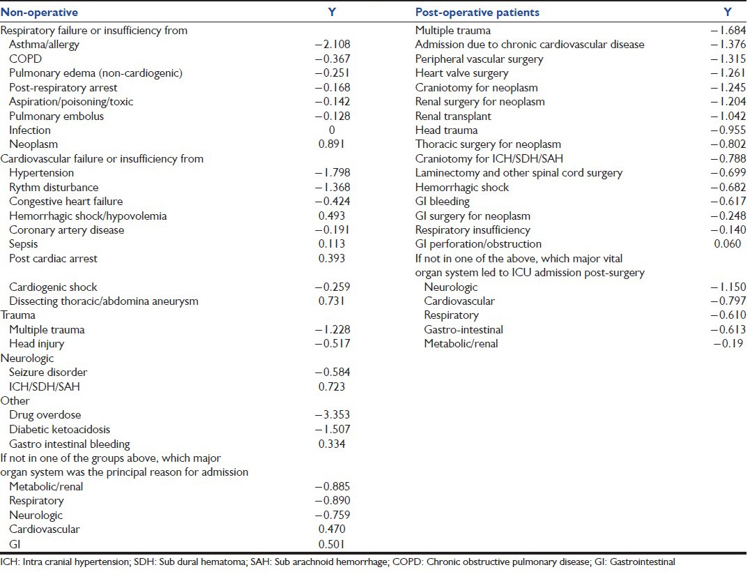 graphic file with name IJCCM-18-220-g002.jpg