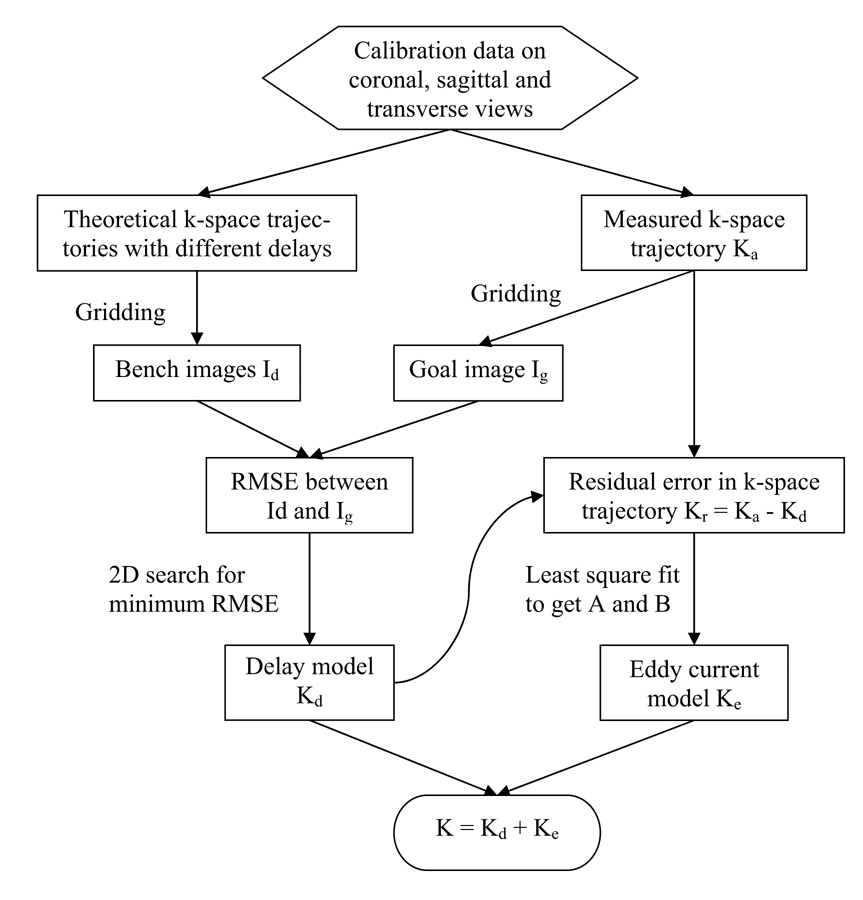 Estimation Of K Space Trajectories In Spiral Mri Pmc