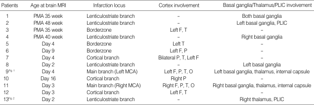 graphic file with name jkms-25-888-i003.jpg