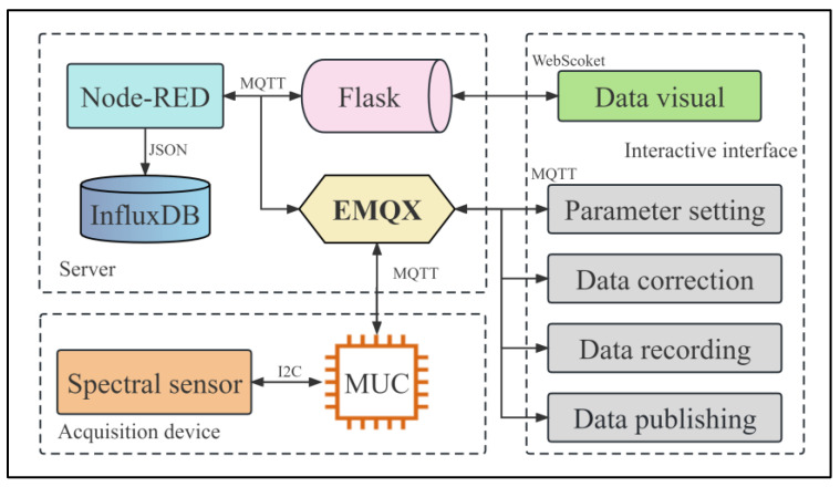 Figure 2