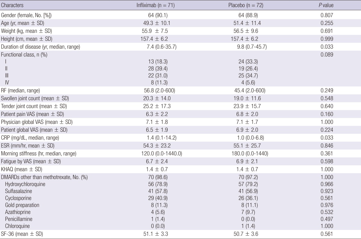 A Clinical Trial and Extension Study of Infliximab in Korean Patients ...