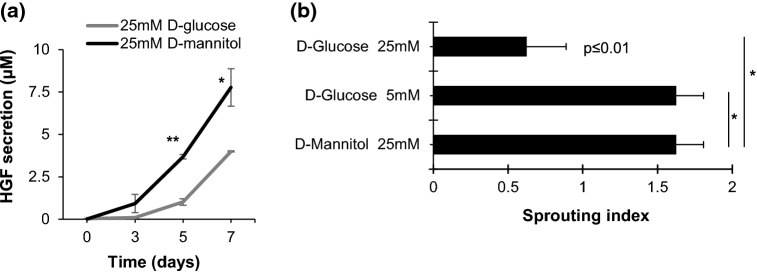 Figure 5