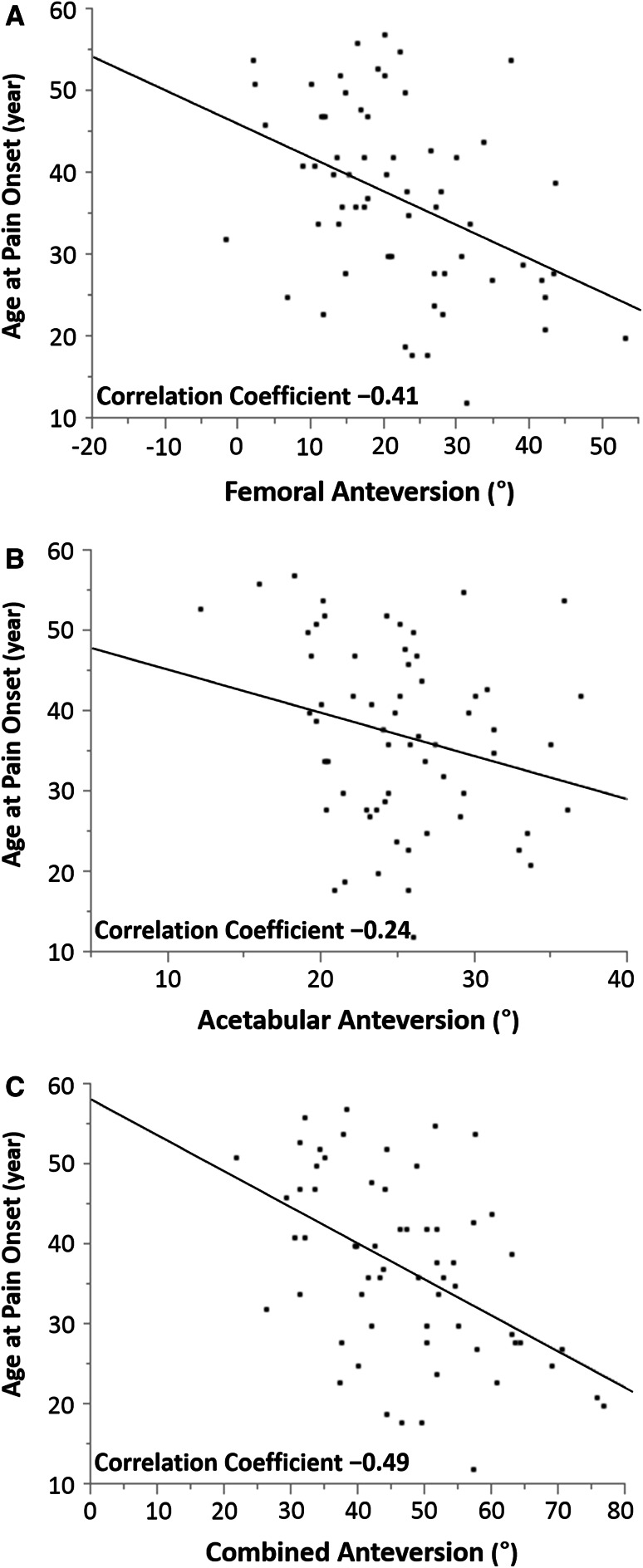 Fig. 4A–C