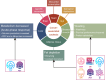 Diagram illustrates the use of different imaging modalities to assess cancer-associated cachexia. AI = artificial intelligence, CRP = C-reactive protein, DXA = dual-energy x-ray absorptiometry.