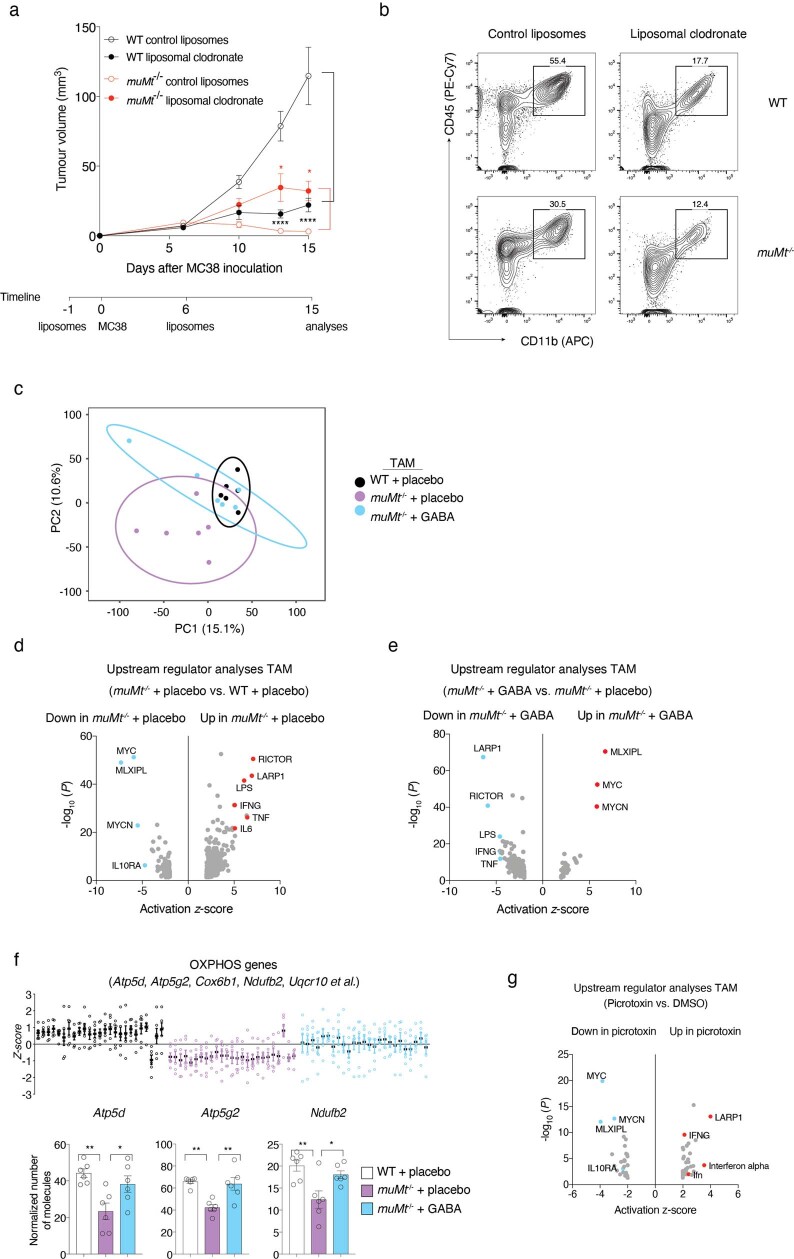 Extended Data Fig. 5