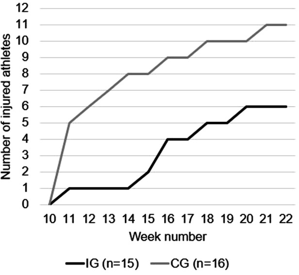 Figure 5