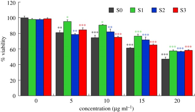 Figure 7.