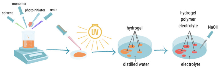 Figure 7