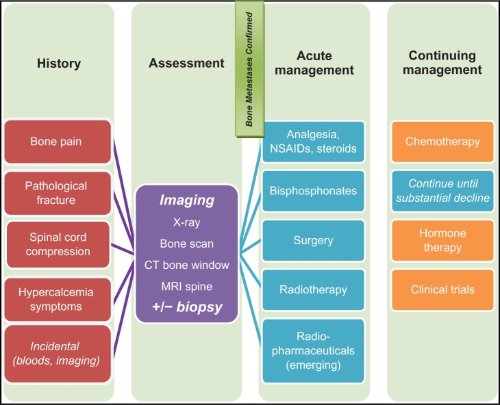 Figure 4A