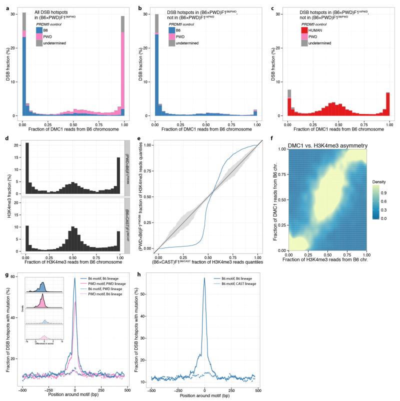 Extended Data Figure 6