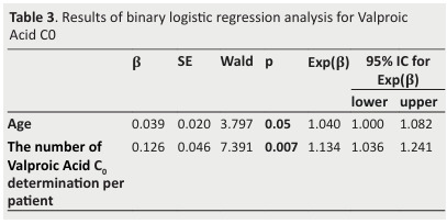 
Table 3. Results of binary logistic regression analysis for Valproic
Acid C0
