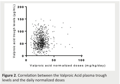 
Figure 2. Correlation between the Valproic Acid plasma trough
levels and the daily normalized doses
