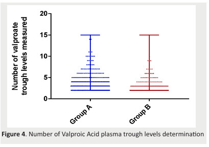 
Figure 4. Number of Valproic Acid plasma trough levels determination
