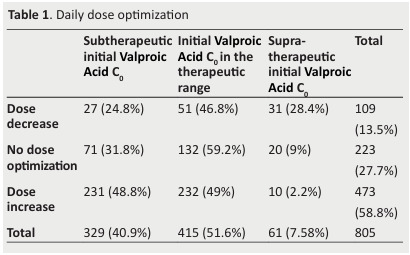 
Table 1. Daily dose optimization
