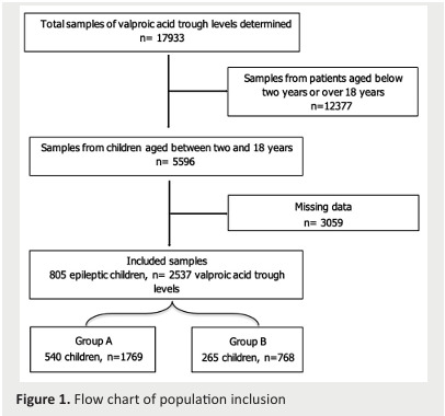 
Figure 1. Flow chart of population inclusion
