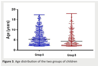 
Figure 3. Age distribution of the two groups of children
